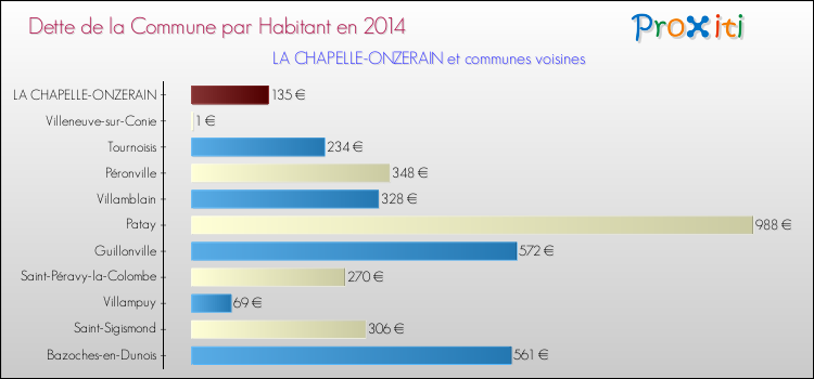 Dette par habitant de la commune en 2014 pour LA CHAPELLE-ONZERAIN et les communes proches Comparaison de la dette par habitant de la commune en 2014 pour LA CHAPELLE-ONZERAIN et les communes voisines