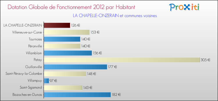 Montant des dotations globales de fonctionnement DGF par Habitant pour LA CHAPELLE-ONZERAIN et les communes proches Comparaison des des dotations globales de fonctionnement DGF par habitant pour LA CHAPELLE-ONZERAIN et les communes voisines