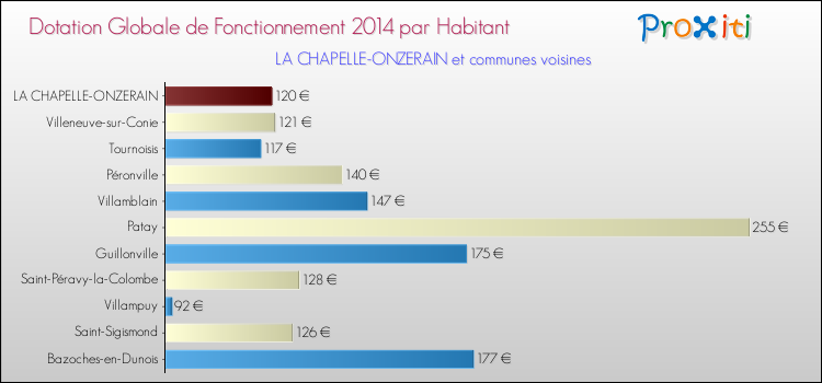 Montant des dotations globales de fonctionnement DGF par Habitant pour LA CHAPELLE-ONZERAIN et les communes proches en 2014. Comparaison des des dotations globales de fonctionnement DGF par habitant pour LA CHAPELLE-ONZERAIN et les communes voisines en 2014.