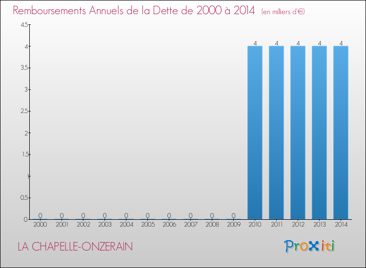 Evolution de l'annuité de la dette pour la commune de LA CHAPELLE-ONZERAIN de 2000 à 2014 Annuités de la dette pour LA CHAPELLE-ONZERAIN de 2000 à 2014
