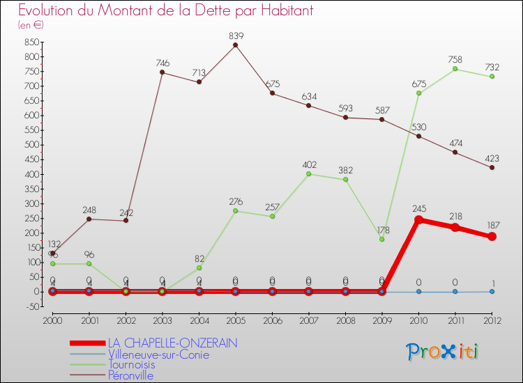 Evolution de la dette par habitant pour la commune de LA CHAPELLE-ONZERAIN et les communes proches de 2000 à 2012 Comparaison de la dette par habitant pour LA CHAPELLE-ONZERAIN et les communes voisines de 2000 à 2012