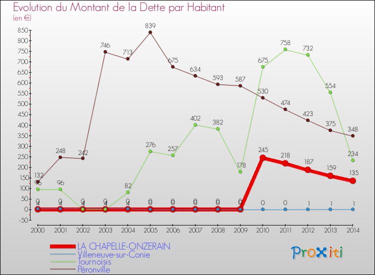 Evolution de la dette par habitant pour la commune de LA CHAPELLE-ONZERAIN et les communes proches de 2000 à 2014 Comparaison de la dette par habitant pour LA CHAPELLE-ONZERAIN et les communes voisines de 2000 à 2014