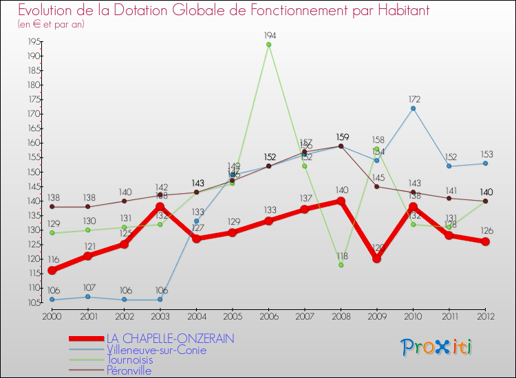 Evolution et montant de la dotation globale de fonctionnement par Habitant pour LA CHAPELLE-ONZERAIN et les communes proches Comparaison des dotations globales de fonctionnement par habitant pour LA CHAPELLE-ONZERAIN et les communes voisines