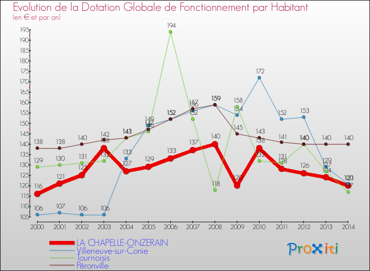 Evolution et montant de la dotation globale de fonctionnement par Habitant pour LA CHAPELLE-ONZERAIN et les communes proches de 2000 à 2014. Comparaison des dotations globales de fonctionnement par habitant pour LA CHAPELLE-ONZERAIN et les communes voisines de 2000 à 2014.