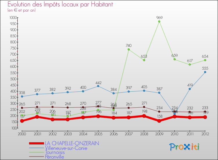 Evolution et montant des impôts locaux par Habitant pour LA CHAPELLE-ONZERAIN et les communes proches Comparaison des impôts locaux par habitant pour LA CHAPELLE-ONZERAIN et les communes voisines