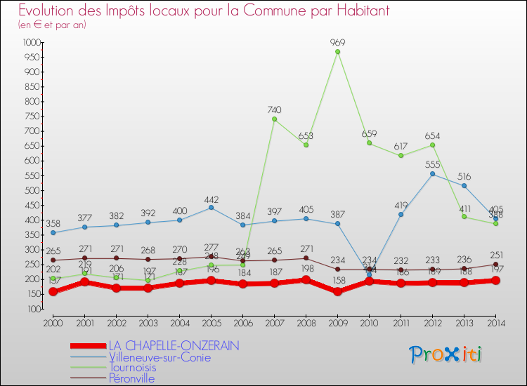 Evolution et montant des impôts locaux par Habitant pour LA CHAPELLE-ONZERAIN et les communes proches de 2000 à 2014 Comparaison des impôts locaux par habitant pour LA CHAPELLE-ONZERAIN et les communes voisines de 2000 à 2014