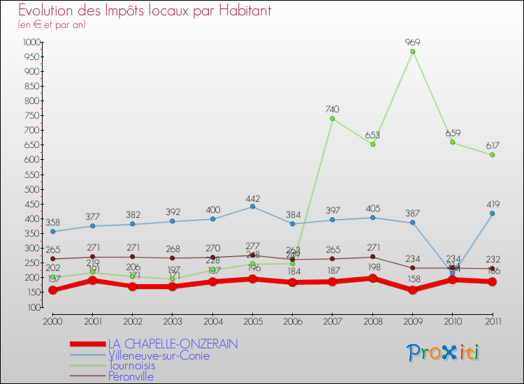 Evolution et montant des impôts locaux par Habitant pour LA CHAPELLE-ONZERAIN et les communes proches Comparaison des impôts locaux par habitant pour LA CHAPELLE-ONZERAIN et les communes voisines
