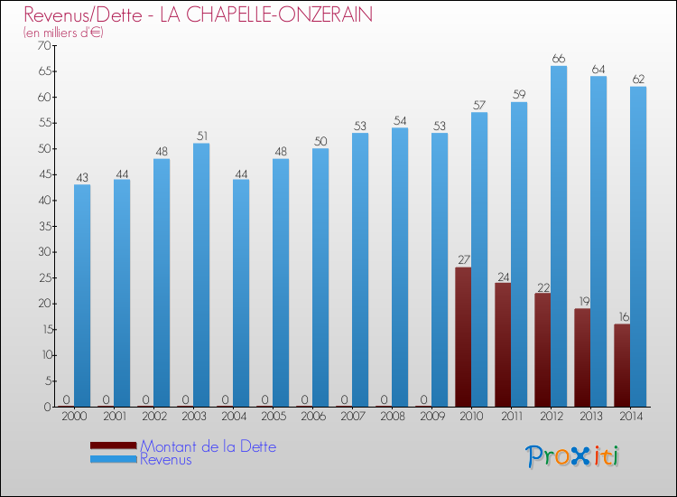 Evolution comparée de la dette et des revenus pour la commune de LA CHAPELLE-ONZERAIN de 2000 à 2014 Comparaison de la dette et des revenus pour LA CHAPELLE-ONZERAIN de 2000 à 2014