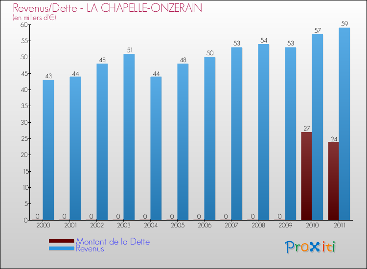 Evolution comparée de la dette et des revenus pour la commune de LA CHAPELLE-ONZERAIN de 2000 à 2011 Comparaison de la dette et des revenus pour LA CHAPELLE-ONZERAIN de 2000 à 2011