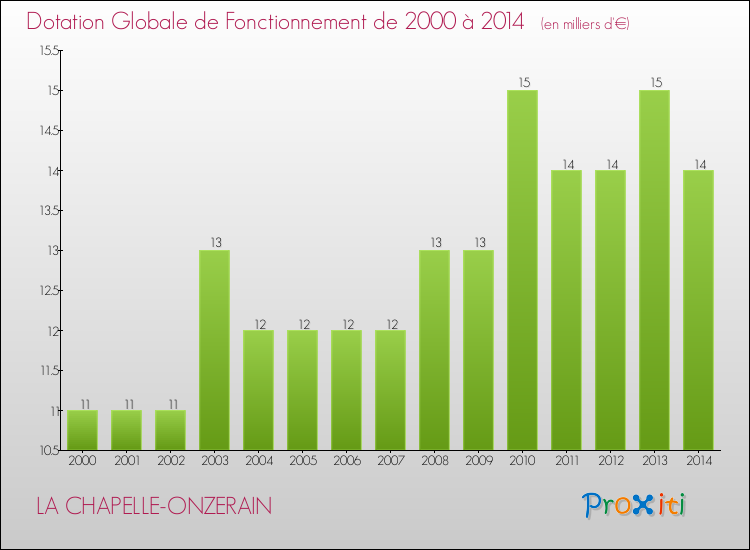 Evolution du montant de la Dotation Globale de Fonctionnement pour la commune de LA CHAPELLE-ONZERAIN de 2000 à 2014 Evolution du montant de la Dotation Globale de Fonctionnement pour LA CHAPELLE-ONZERAIN de 2000 à 2014