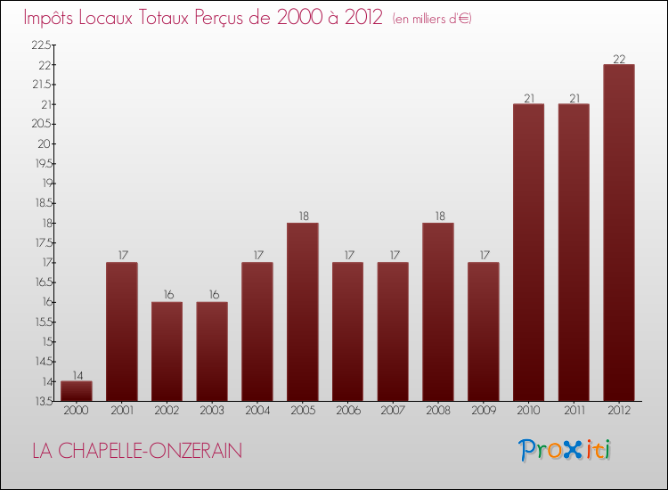 Evolution des Impôts Locaux pour la commune de LA CHAPELLE-ONZERAIN de 2000 à 2012 Evolution des Impôts Locaux pour LA CHAPELLE-ONZERAIN de 2000 à 2012