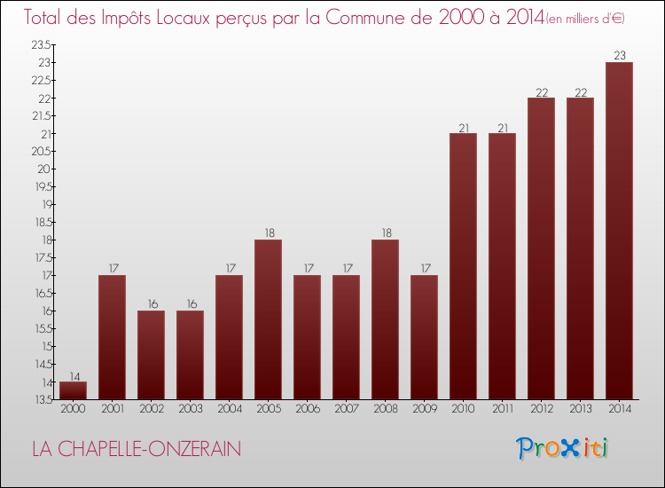 Evolution des Impôts Locaux pour la commune de LA CHAPELLE-ONZERAIN de 2000 à 2014 Evolution des Impôts Locaux pour LA CHAPELLE-ONZERAIN de 2000 à 2014
