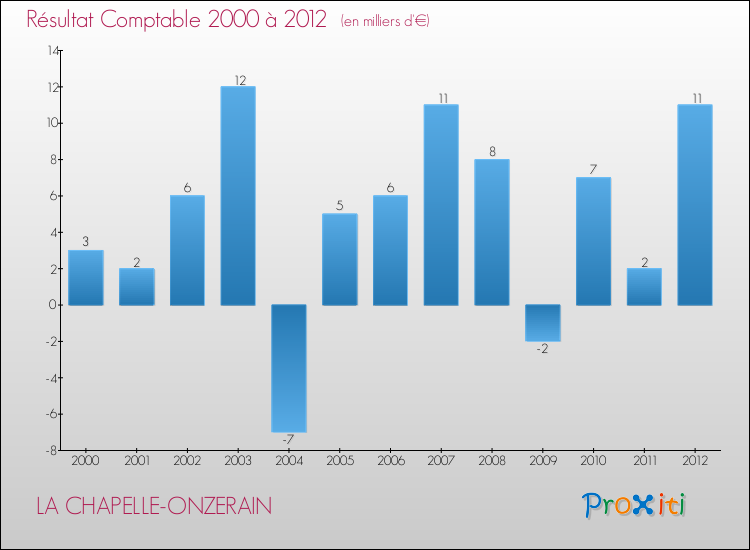 Evolution du résultat comptable pour la commune de LA CHAPELLE-ONZERAIN de 2000 à 2012 Evolution du résultat comptable pour LA CHAPELLE-ONZERAIN de 2000 à 2012