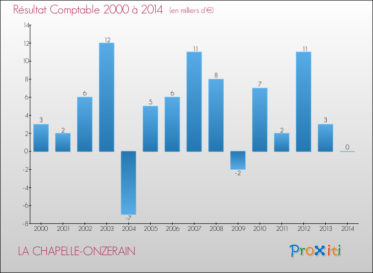 Evolution du résultat comptable pour la commune de LA CHAPELLE-ONZERAIN de 2000 à 2014 Evolution du résultat comptable pour LA CHAPELLE-ONZERAIN de 2000 à 2014