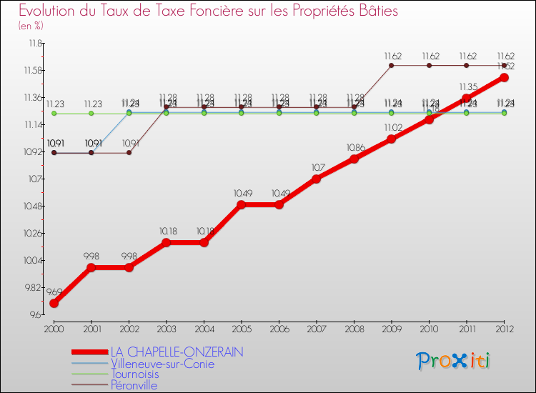 Evolution du taux de la taxe foncière sur le bati pour LA CHAPELLE-ONZERAIN et les communes proches de 2000 à 2012 Comparaison des taux de taxe foncière sur le bati pour LA CHAPELLE-ONZERAIN et les communes voisines de 2000 à 2012