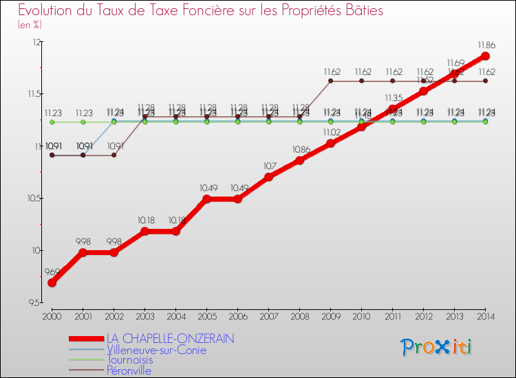 Evolution du taux de la taxe foncière sur le bati pour LA CHAPELLE-ONZERAIN et les communes proches de 2000 à 2014 Comparaison des taux de taxe foncière sur le bati pour LA CHAPELLE-ONZERAIN et les communes voisines de 2000 à 2014