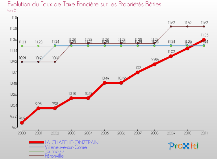 Evolution du taux de la taxe foncière sur le bati pour LA CHAPELLE-ONZERAIN et les communes proches Comparaison des taux de taxe foncière sur le bati pour LA CHAPELLE-ONZERAIN et les communes voisines
