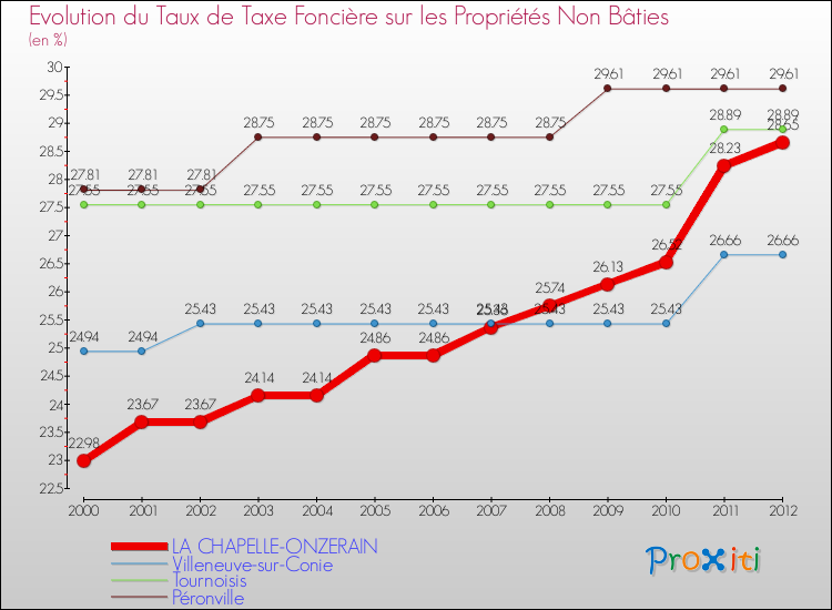 Evolution du taux de la taxe foncière sur les immeubles et terrains non batis pour LA CHAPELLE-ONZERAIN et les communes proches de 2000 à 2012 Comparaison des taux de la taxe foncière sur les immeubles et terrains non batis pour LA CHAPELLE-ONZERAIN et les communes voisines de 2000 à 2012