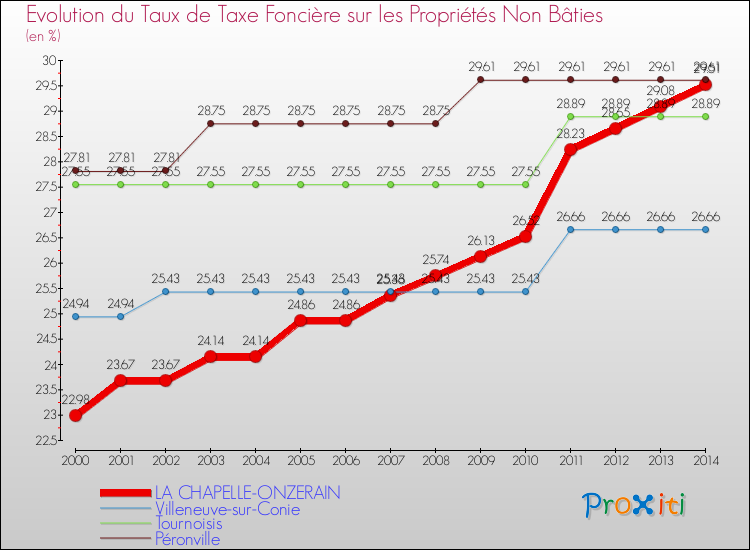 Evolution du taux de la taxe foncière sur les immeubles et terrains non batis pour LA CHAPELLE-ONZERAIN et les communes proches de 2000 à 2014 Comparaison des taux de la taxe foncière sur les immeubles et terrains non batis pour LA CHAPELLE-ONZERAIN et les communes voisines de 2000 à 2014