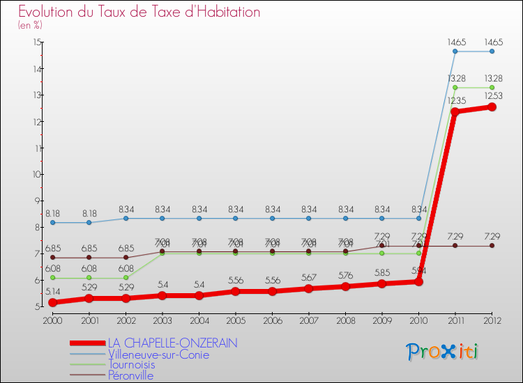 Evolution du taux de la taxe d'habitation pour LA CHAPELLE-ONZERAIN et les communes proches Comparaison des taux de la taxe d'habitation pour LA CHAPELLE-ONZERAIN et les communes voisines