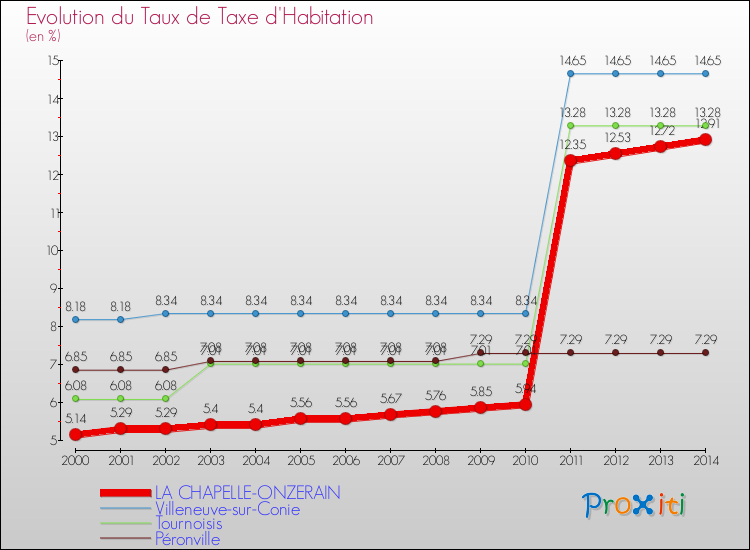 Evolution du taux de la taxe d'habitation pour LA CHAPELLE-ONZERAIN et les communes proches de 2000 à 2014 Comparaison des taux de la taxe d'habitation pour LA CHAPELLE-ONZERAIN et les communes voisines de 2000 à 2014