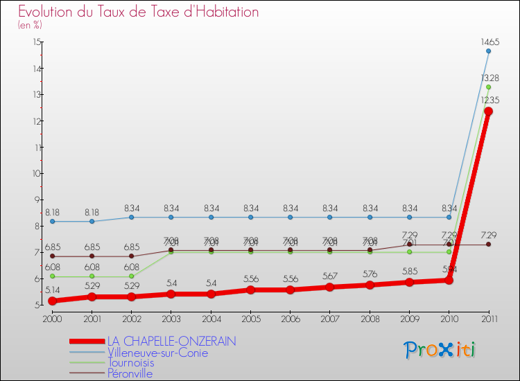 Evolution du taux de la taxe d'habitation pour LA CHAPELLE-ONZERAIN et les communes proches Comparaison des taux de la taxe d'habitation pour LA CHAPELLE-ONZERAIN et les communes voisines