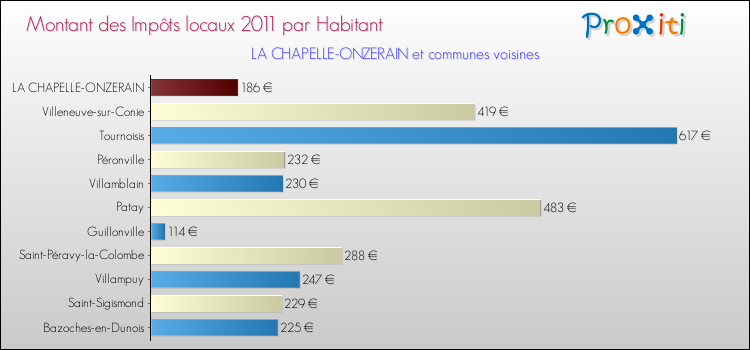 Montant des impôts locaux par Habitant pour LA CHAPELLE-ONZERAIN et les communes proches Comparaison des impôts locaux par habitant pour LA CHAPELLE-ONZERAIN et les communes voisines