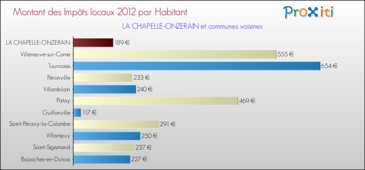 Montant des impôts locaux par Habitant pour LA CHAPELLE-ONZERAIN et les communes proches Comparaison des impôts locaux par habitant pour LA CHAPELLE-ONZERAIN et les communes voisines