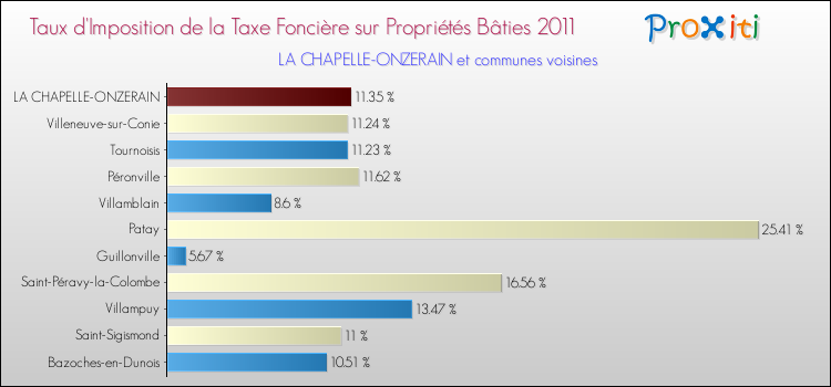 Taux d'imposition de la taxe foncière sur le bati 2011 pour LA CHAPELLE-ONZERAIN et les communes proches Comparaison des taux d'imposition de la taxe foncière sur le bati 2011 pour LA CHAPELLE-ONZERAIN et les communes voisines