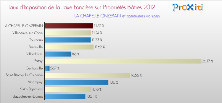 Taux d'imposition de la taxe foncière sur le bati 2012 pour LA CHAPELLE-ONZERAIN et les communes proches Comparaison des taux d'imposition de la taxe foncière sur le bati 2012 pour LA CHAPELLE-ONZERAIN et les communes voisines