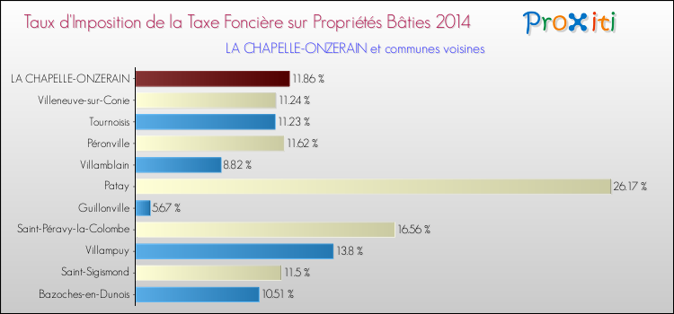 Taux d'imposition de la taxe foncière sur le bati 2014 pour LA CHAPELLE-ONZERAIN et les communes proches Comparaison des taux d'imposition de la taxe foncière sur le bati 2014 pour LA CHAPELLE-ONZERAIN et les communes voisines