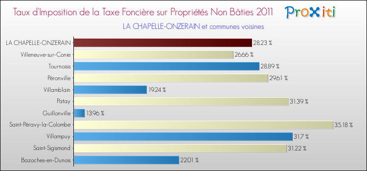 Taux d'imposition de la taxe foncière sur les immeubles et terrains non batis 2011 pour LA CHAPELLE-ONZERAIN et les communes proches Comparaison des taux d'imposition de la taxe foncière sur les immeubles et terrains non batis 2011 pour LA CHAPELLE-ONZERAIN et les communes voisines