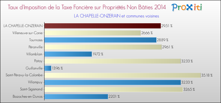 Taux d'imposition de la taxe foncière sur les immeubles et terrains non batis 2014 pour LA CHAPELLE-ONZERAIN et les communes proches Comparaison des taux d'imposition de la taxe foncière sur les immeubles et terrains non batis 2014 pour LA CHAPELLE-ONZERAIN et les communes voisines