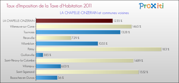 Taux d'imposition de la taxe d'habitation 2011 pour LA CHAPELLE-ONZERAIN et les communes proches Comparaison des taux d'imposition de la taxe d'habitation 2011 pour LA CHAPELLE-ONZERAIN et les communes voisines
