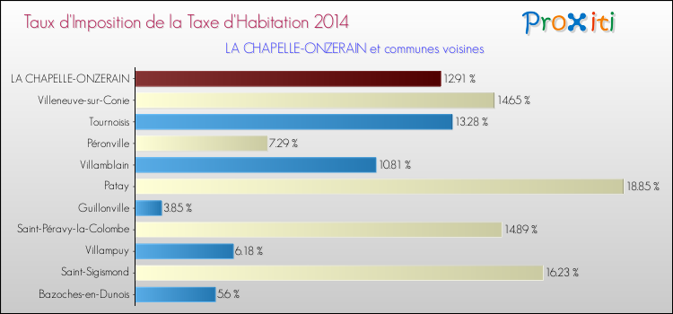 Taux d'imposition de la taxe d'habitation 2014 pour LA CHAPELLE-ONZERAIN et les communes proches Comparaison des taux d'imposition de la taxe d'habitation 2014 pour LA CHAPELLE-ONZERAIN et les communes voisines