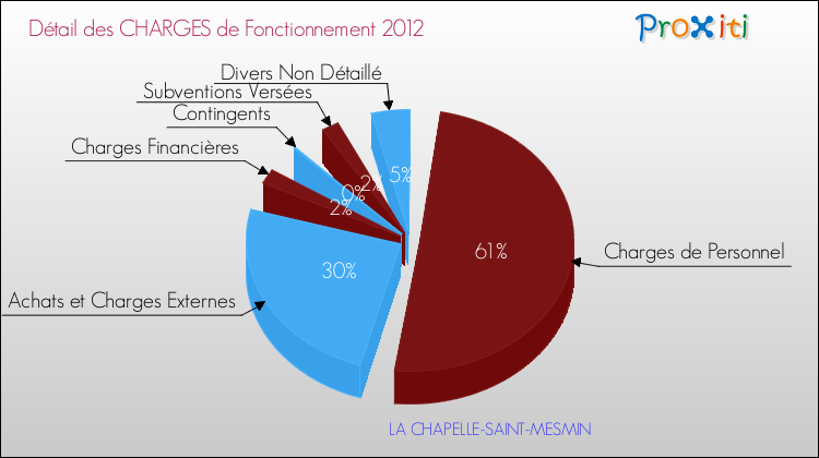 Décomposition des Charges de Fonctionnement 2012 de la commune de LA CHAPELLE-SAINT-MESMIN Charges de Fonctionnement 2012 pour la commune de LA CHAPELLE-SAINT-MESMIN