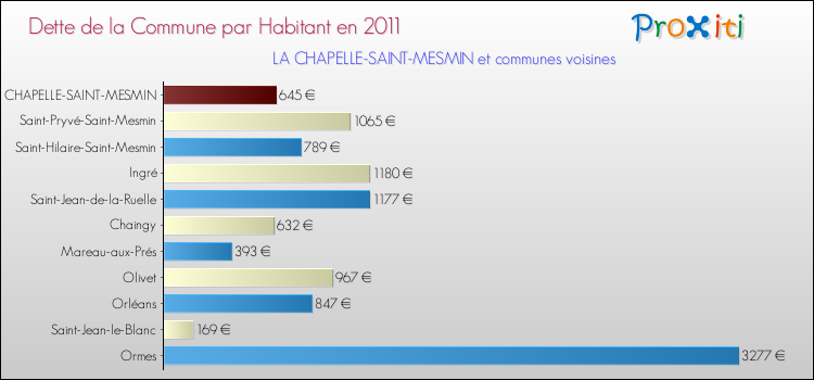Dette par habitant de la commune en 2011 pour LA CHAPELLE-SAINT-MESMIN et les communes proches Comparaison de la dette par habitant de la commune en 2011 pour LA CHAPELLE-SAINT-MESMIN et les communes voisines