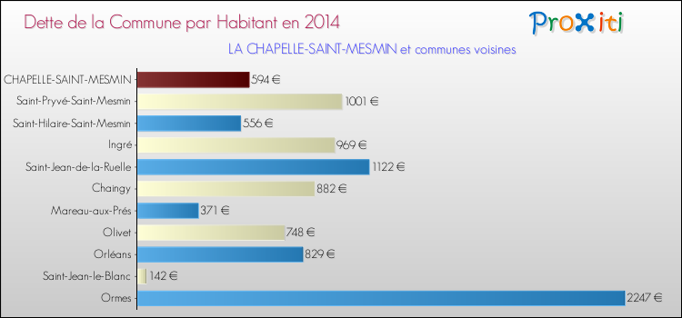 Dette par habitant de la commune en 2014 pour LA CHAPELLE-SAINT-MESMIN et les communes proches Comparaison de la dette par habitant de la commune en 2014 pour LA CHAPELLE-SAINT-MESMIN et les communes voisines