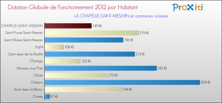 Montant des dotations globales de fonctionnement DGF par Habitant pour LA CHAPELLE-SAINT-MESMIN et les communes proches Comparaison des des dotations globales de fonctionnement DGF par habitant pour LA CHAPELLE-SAINT-MESMIN et les communes voisines