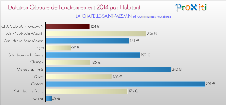 Montant des dotations globales de fonctionnement DGF par Habitant pour LA CHAPELLE-SAINT-MESMIN et les communes proches en 2014. Comparaison des des dotations globales de fonctionnement DGF par habitant pour LA CHAPELLE-SAINT-MESMIN et les communes voisines en 2014.