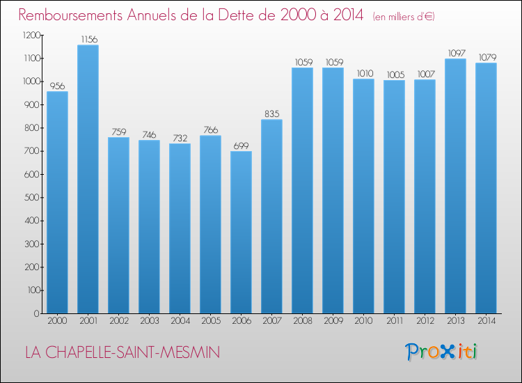 Evolution de l'annuité de la dette pour la commune de LA CHAPELLE-SAINT-MESMIN de 2000 à 2014 Annuités de la dette pour LA CHAPELLE-SAINT-MESMIN de 2000 à 2014