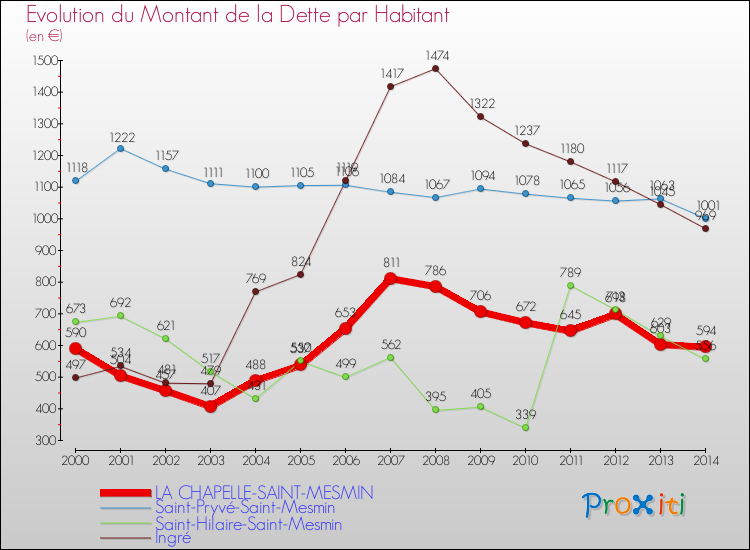 Evolution de la dette par habitant pour la commune de LA CHAPELLE-SAINT-MESMIN et les communes proches de 2000 à 2014 Comparaison de la dette par habitant pour LA CHAPELLE-SAINT-MESMIN et les communes voisines de 2000 à 2014