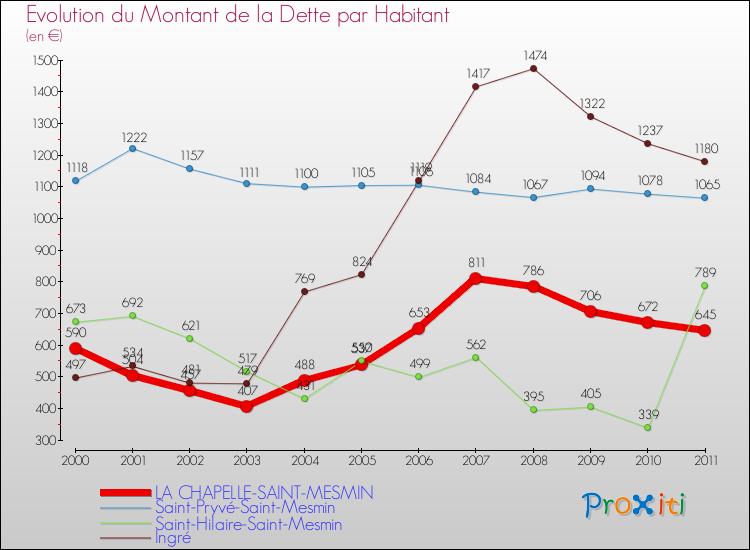 Evolution de la dette par habitant pour la commune de LA CHAPELLE-SAINT-MESMIN et les communes proches Comparaison de la dette par habitant pour LA CHAPELLE-SAINT-MESMIN et les communes voisines