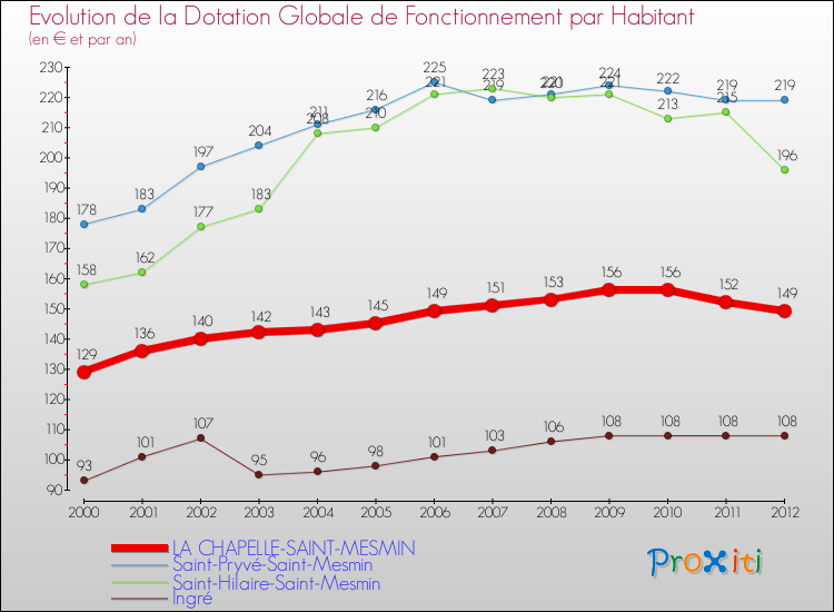 Evolution et montant de la dotation globale de fonctionnement par Habitant pour LA CHAPELLE-SAINT-MESMIN et les communes proches Comparaison des dotations globales de fonctionnement par habitant pour LA CHAPELLE-SAINT-MESMIN et les communes voisines