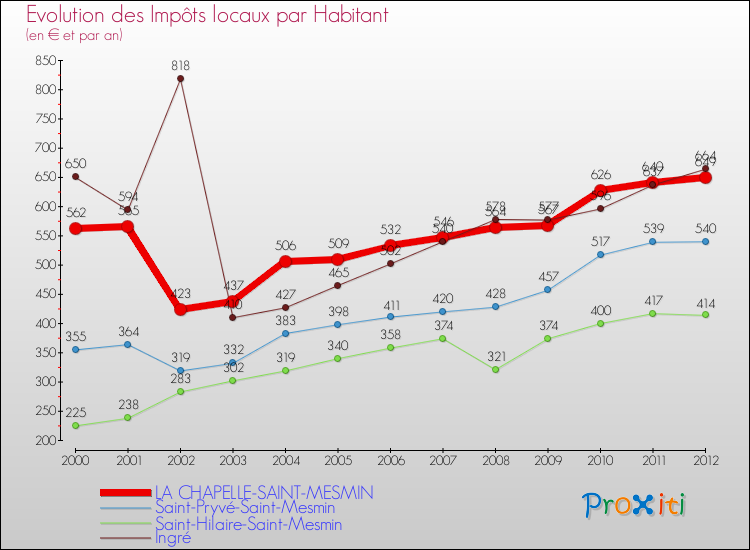 Evolution et montant des impôts locaux par Habitant pour LA CHAPELLE-SAINT-MESMIN et les communes proches Comparaison des impôts locaux par habitant pour LA CHAPELLE-SAINT-MESMIN et les communes voisines
