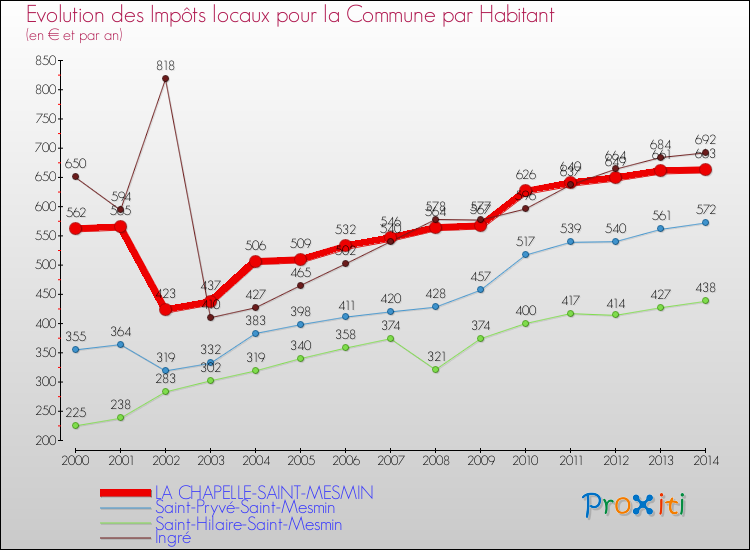 Evolution et montant des impôts locaux par Habitant pour LA CHAPELLE-SAINT-MESMIN et les communes proches de 2000 à 2014 Comparaison des impôts locaux par habitant pour LA CHAPELLE-SAINT-MESMIN et les communes voisines de 2000 à 2014