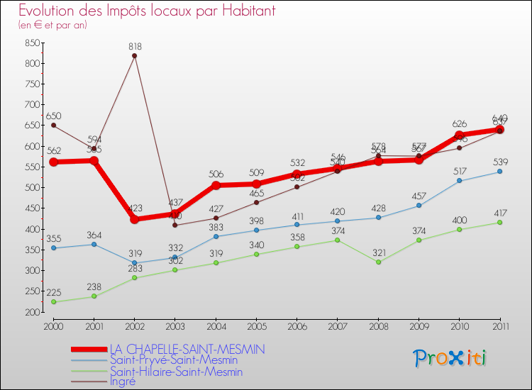Evolution et montant des impôts locaux par Habitant pour LA CHAPELLE-SAINT-MESMIN et les communes proches Comparaison des impôts locaux par habitant pour LA CHAPELLE-SAINT-MESMIN et les communes voisines