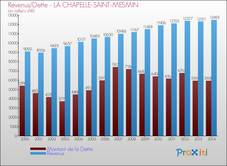 Evolution comparée de la dette et des revenus pour la commune de LA CHAPELLE-SAINT-MESMIN de 2000 à 2014 Comparaison de la dette et des revenus pour LA CHAPELLE-SAINT-MESMIN de 2000 à 2014