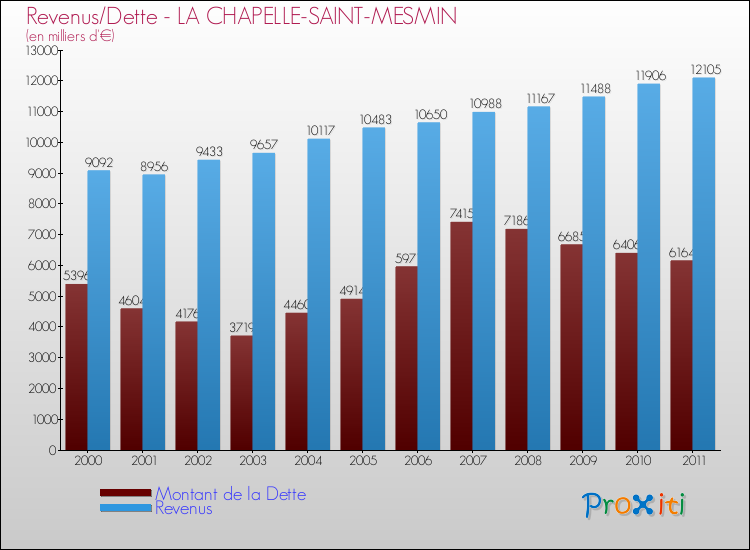 Evolution comparée de la dette et des revenus pour la commune de LA CHAPELLE-SAINT-MESMIN de 2000 à 2011 Comparaison de la dette et des revenus pour LA CHAPELLE-SAINT-MESMIN de 2000 à 2011
