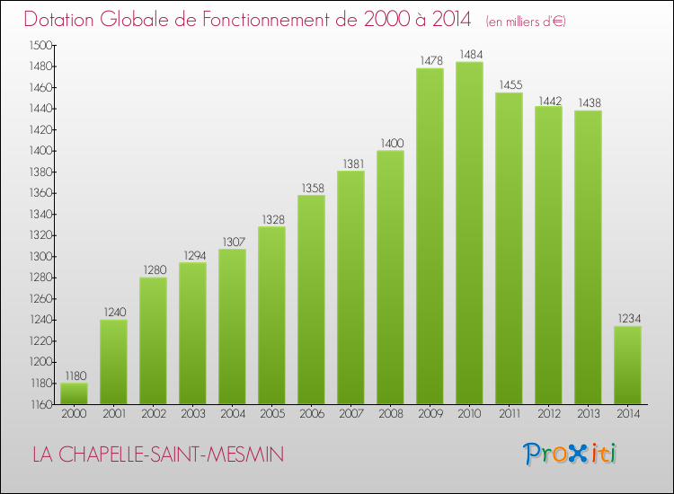Evolution du montant de la Dotation Globale de Fonctionnement pour la commune de LA CHAPELLE-SAINT-MESMIN de 2000 à 2014 Evolution du montant de la Dotation Globale de Fonctionnement pour LA CHAPELLE-SAINT-MESMIN de 2000 à 2014